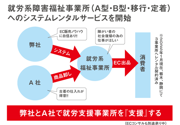 就労系障害福祉事務所へのシステムレンタルサービスを開始