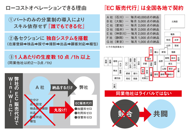 ローコストオペレーションできる理由