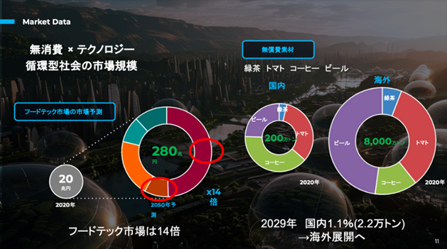 無消費×テクノロジー　循環型社会の市場規模