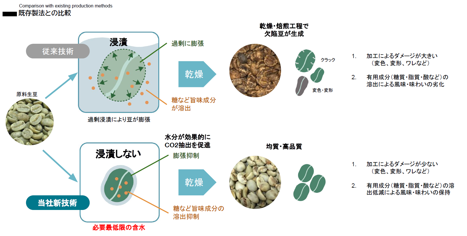 既存製法とストーリーラインの新技術「ZEN Craft Decaf Process」との比較