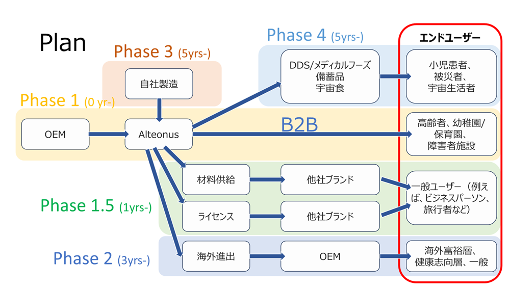 ハミガキスイーツの事業展開