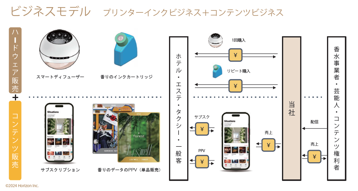 Horizon社のビジネスモデル(プリンターインクビジネス＋コンテンツビジネス)