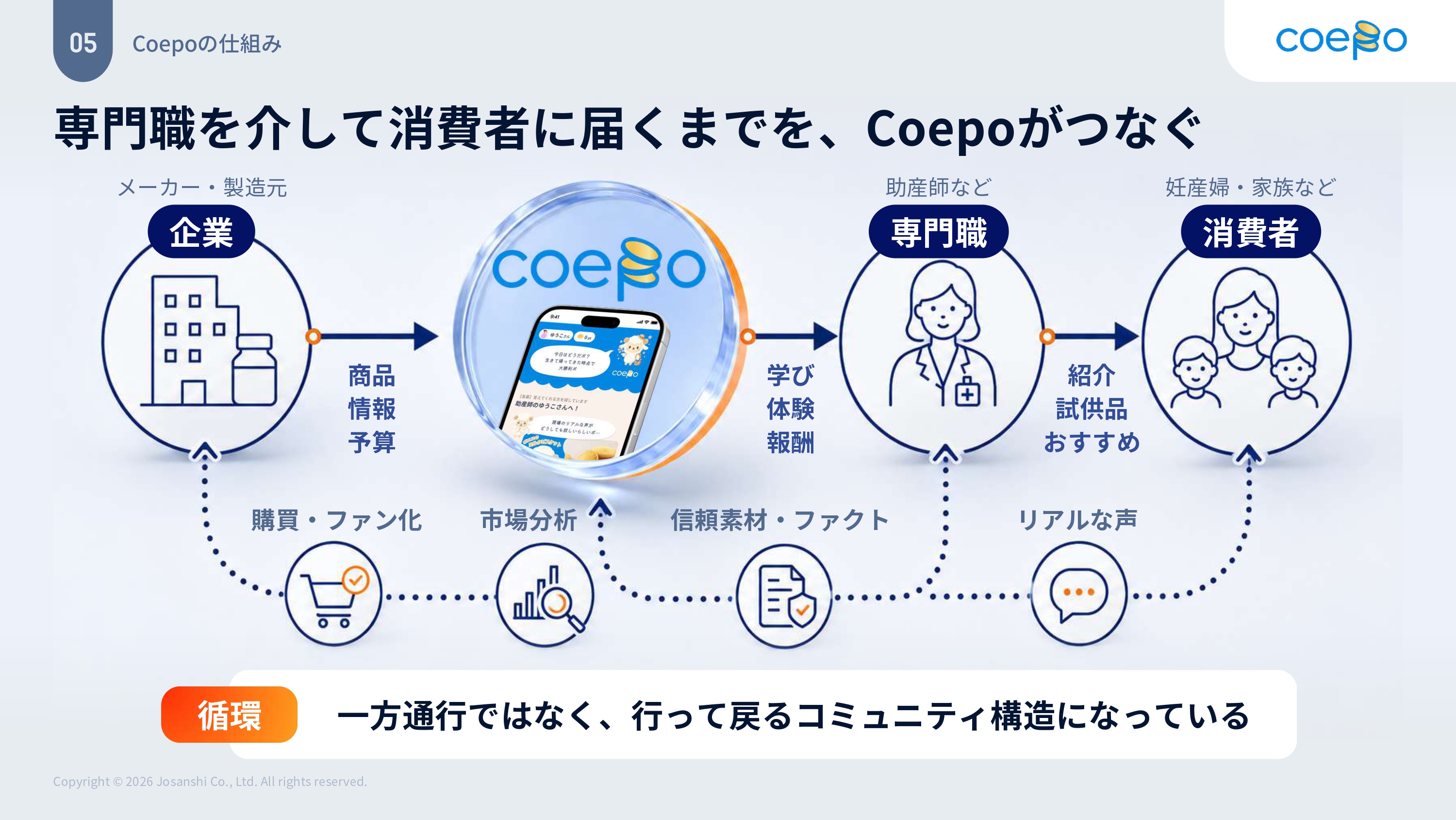 株式会社josanshi　Coepoの仕組み