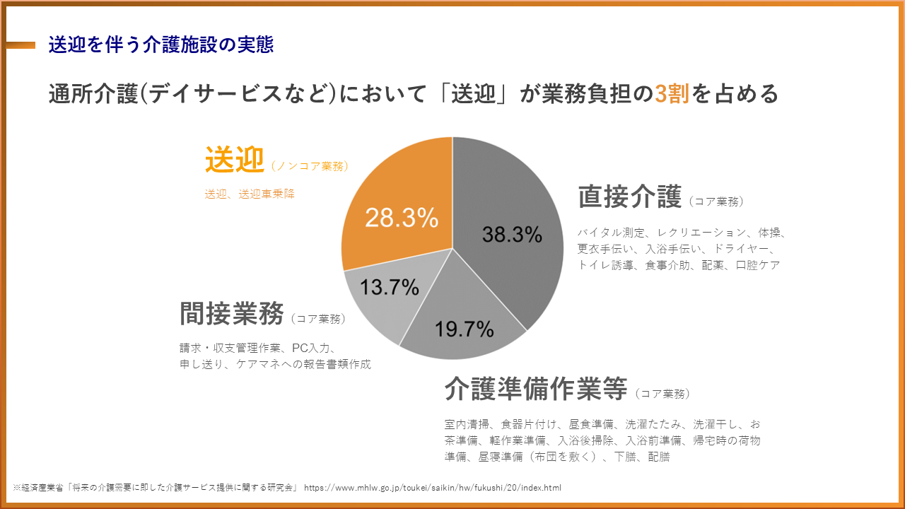 送迎を伴う介護施設の実態　送迎が業務負担の3割を占める