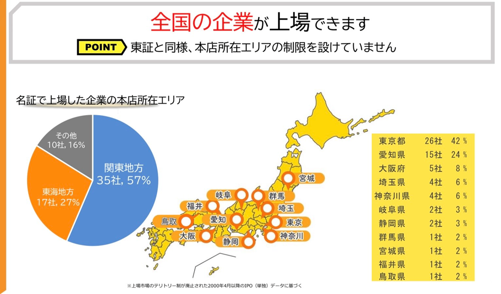 全国の企業が上場できます　名証で上場した企業の本店所在エリア