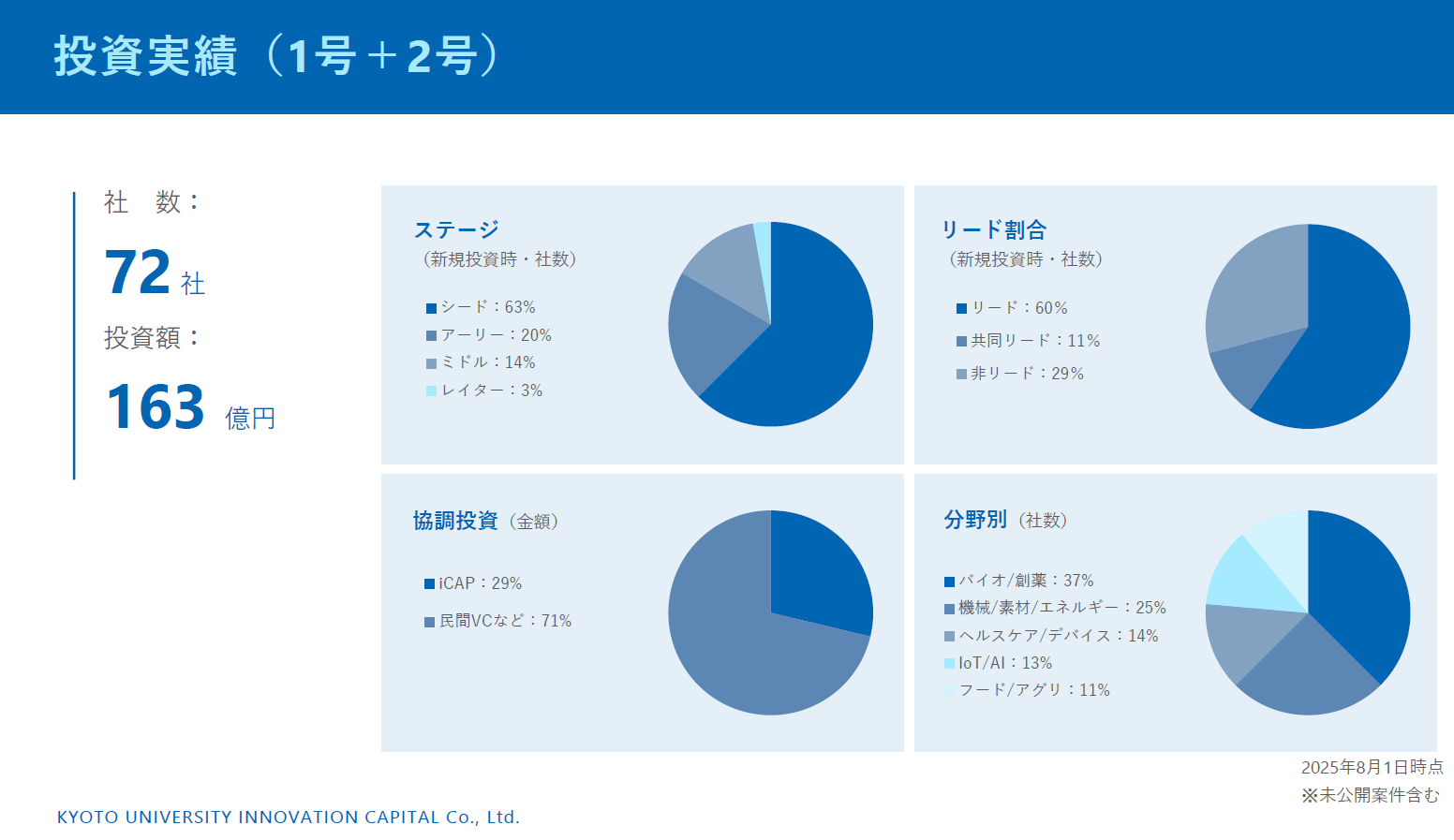 投資実績(1号＋2号)