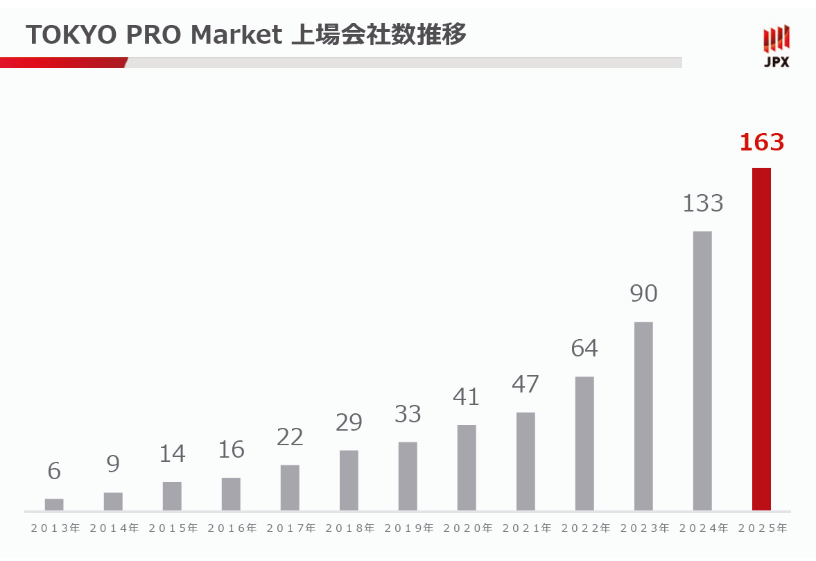 TOKYO PRO Market 上場会社数推移