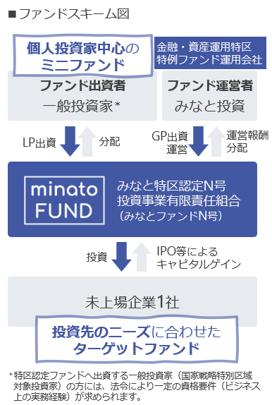 個人向けベンチャーファンド Minato FUND