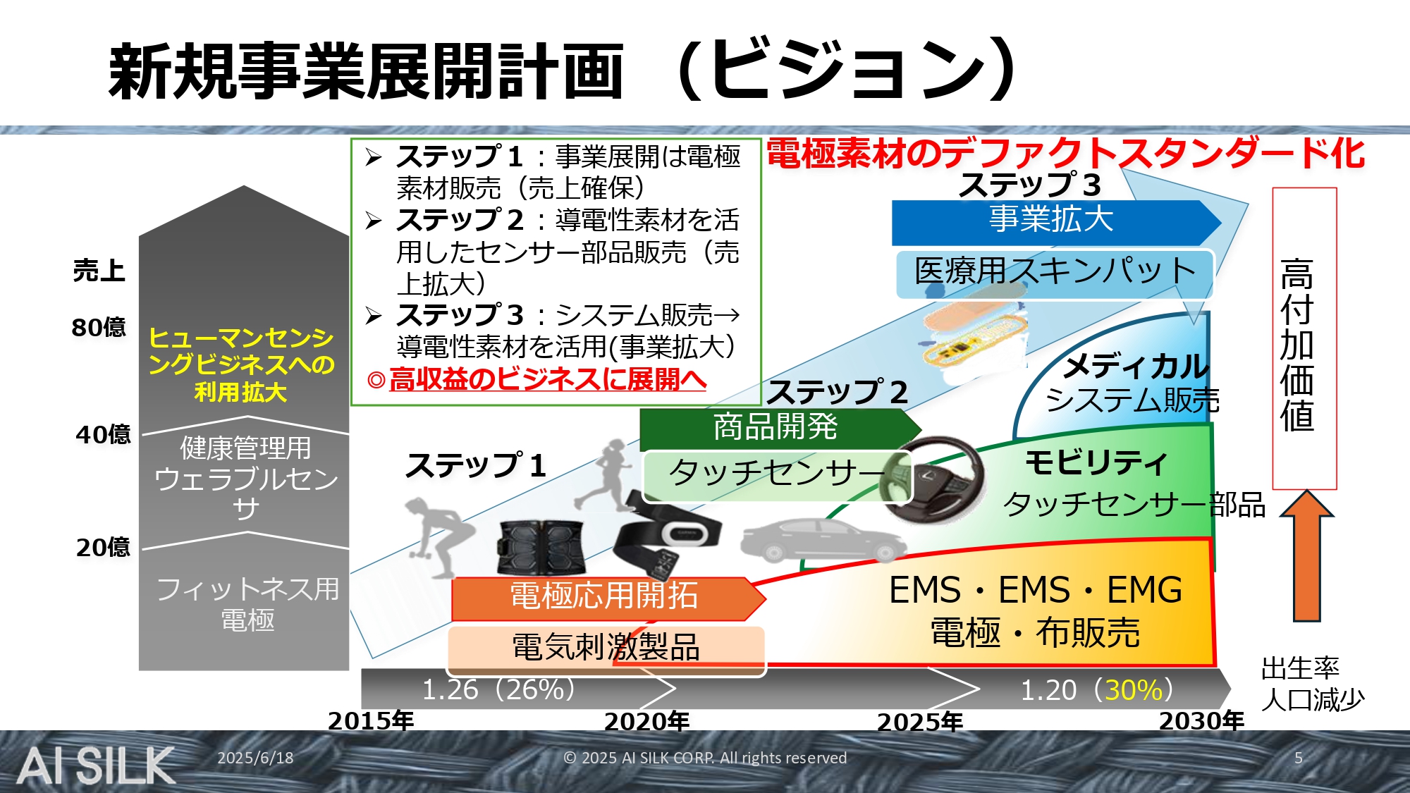エーアイシルク株式会社の新規事業展開計画
