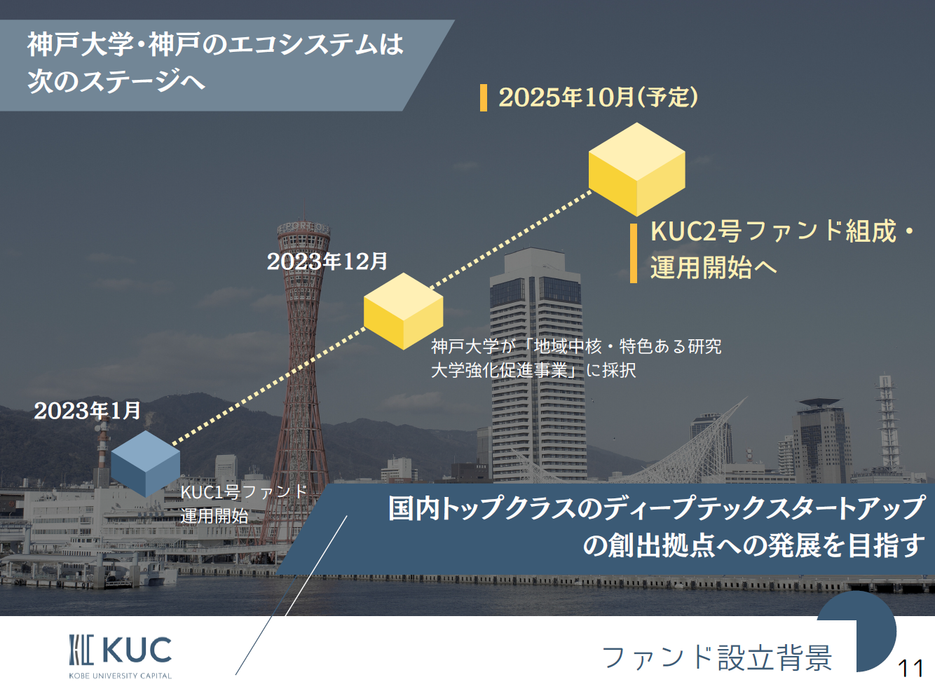 KUC2号ファンド組成・運用開始へ