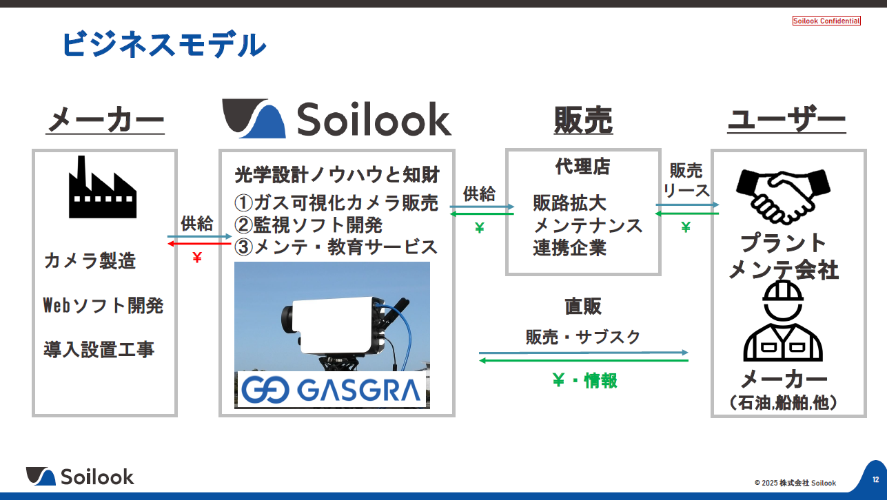 Soilookのビジネスモデル