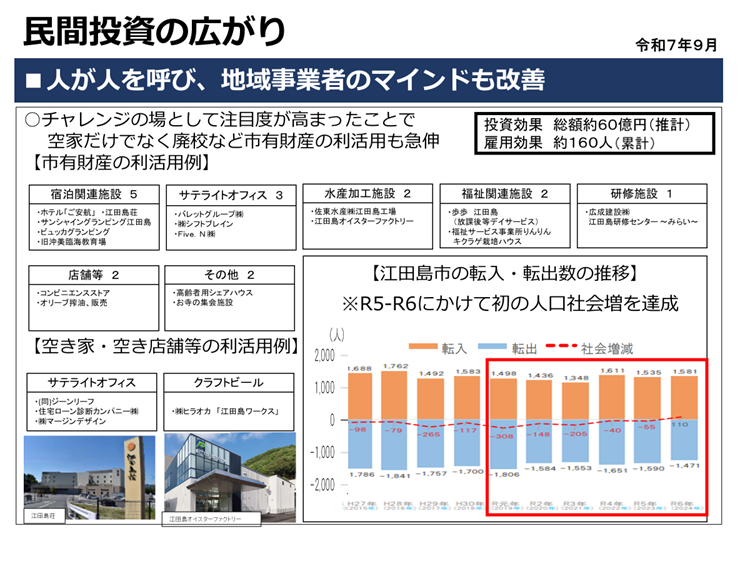 江田島市民間投資の広がり