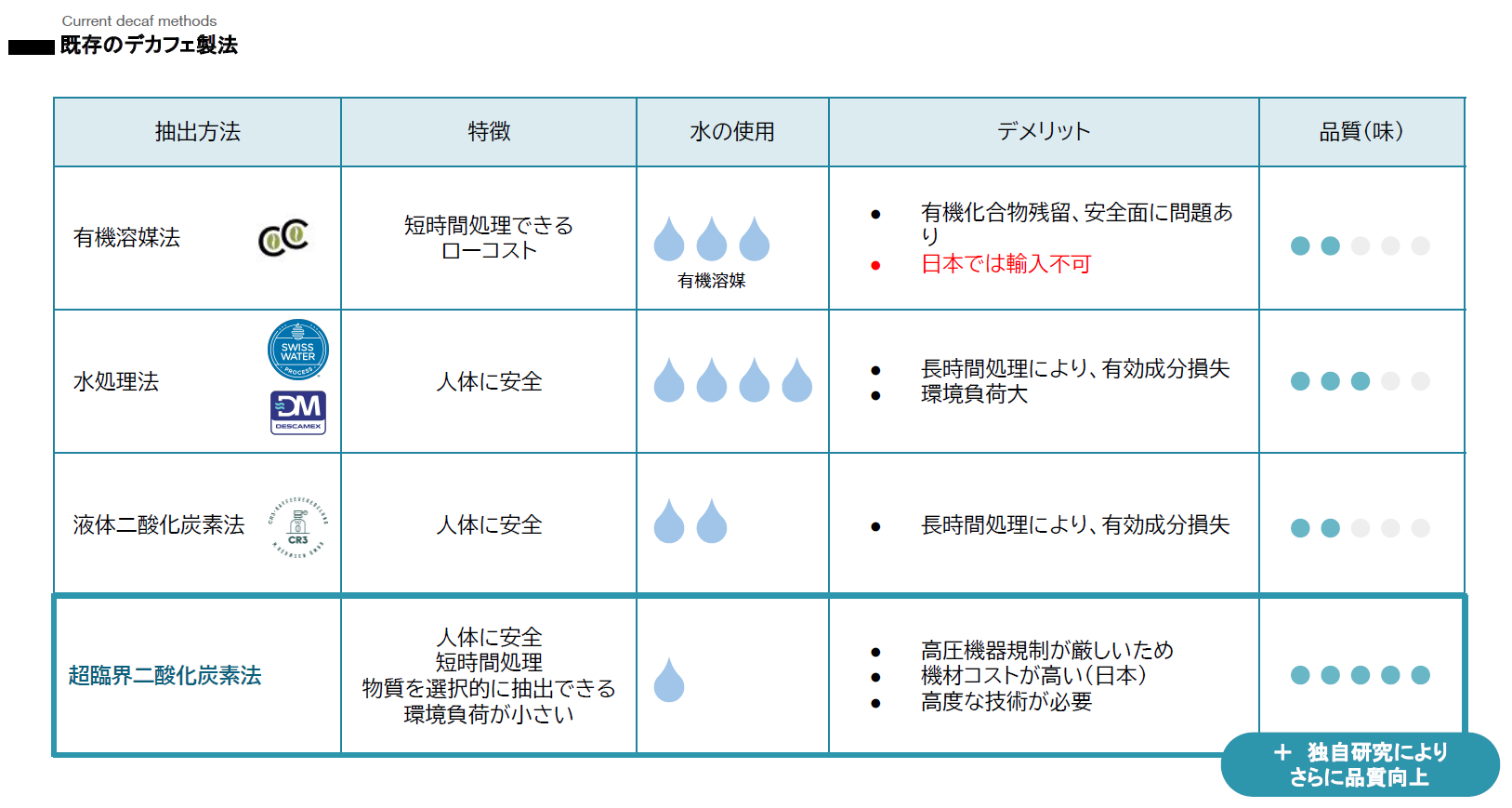 既存のデカフェ製法とストーリーラインの超臨界二酸化炭素法