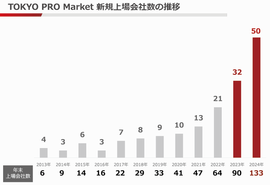 TOKYO PRO MARKET 新規上場会社数の推移