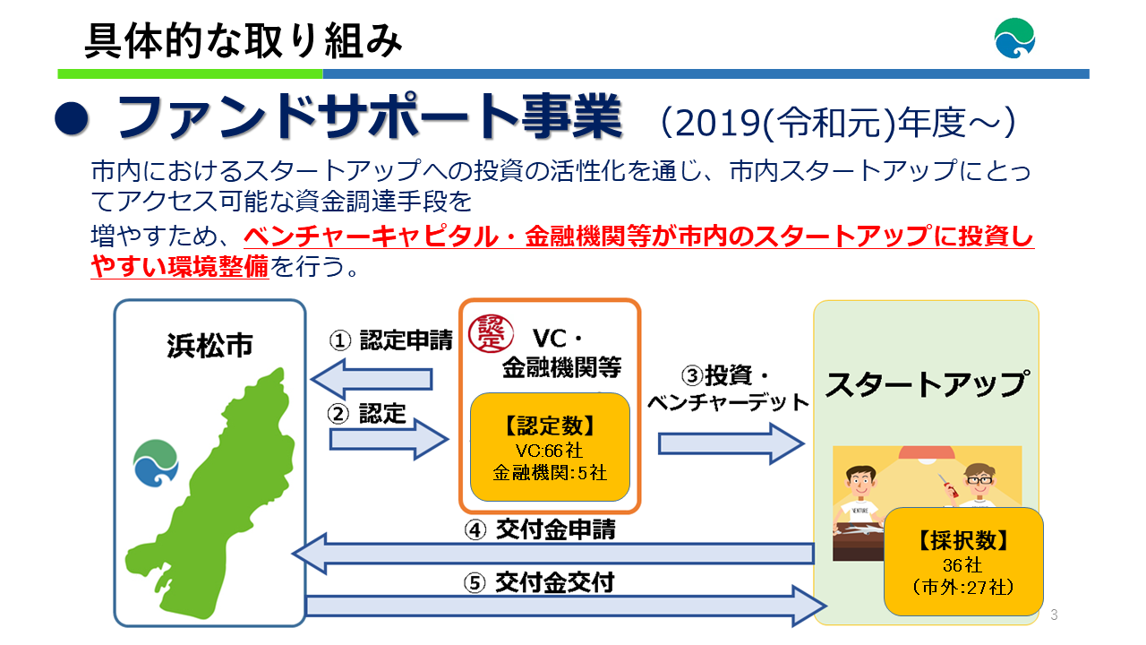 ファンドサポート事業