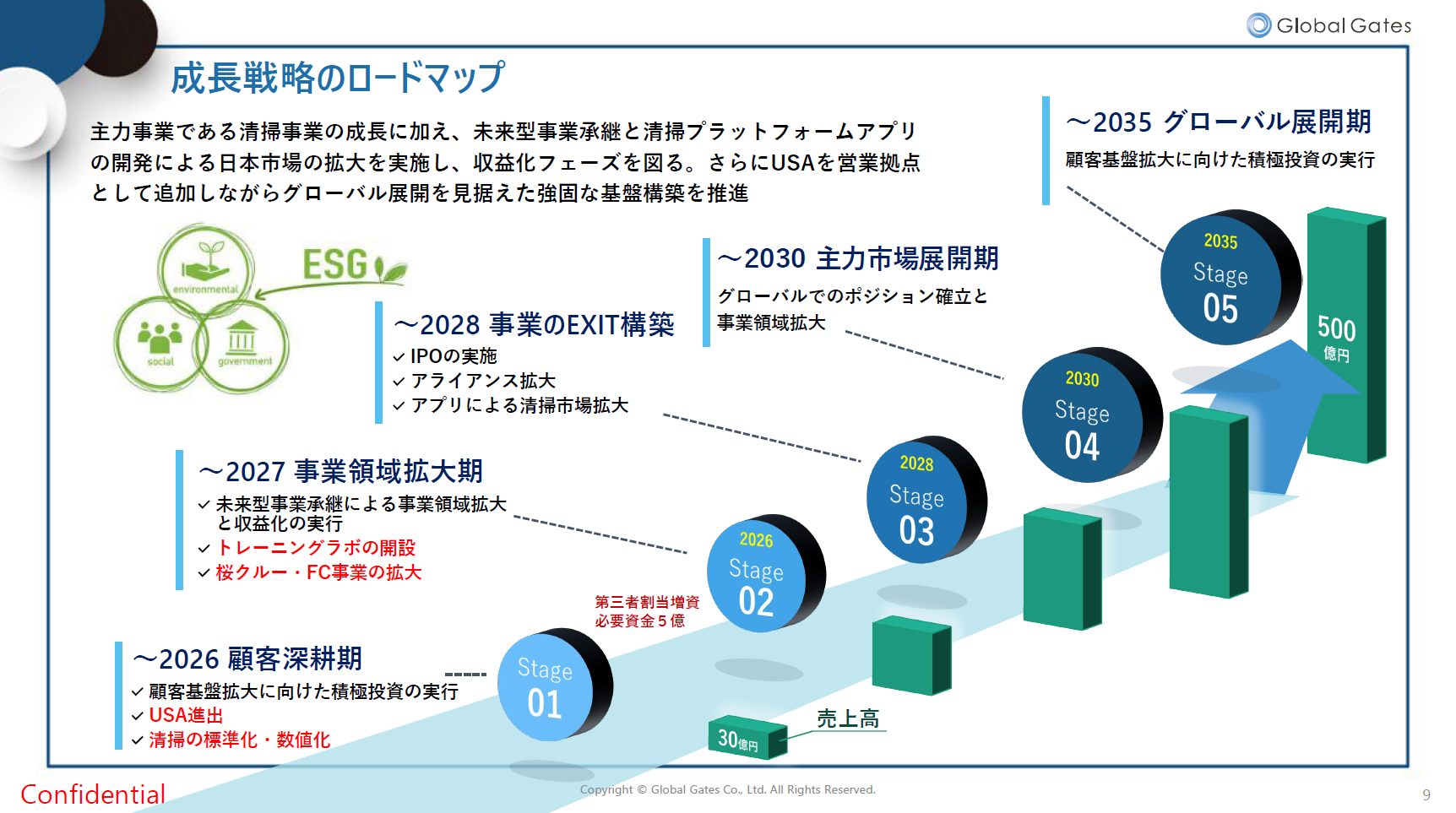成長戦略のロードマップ