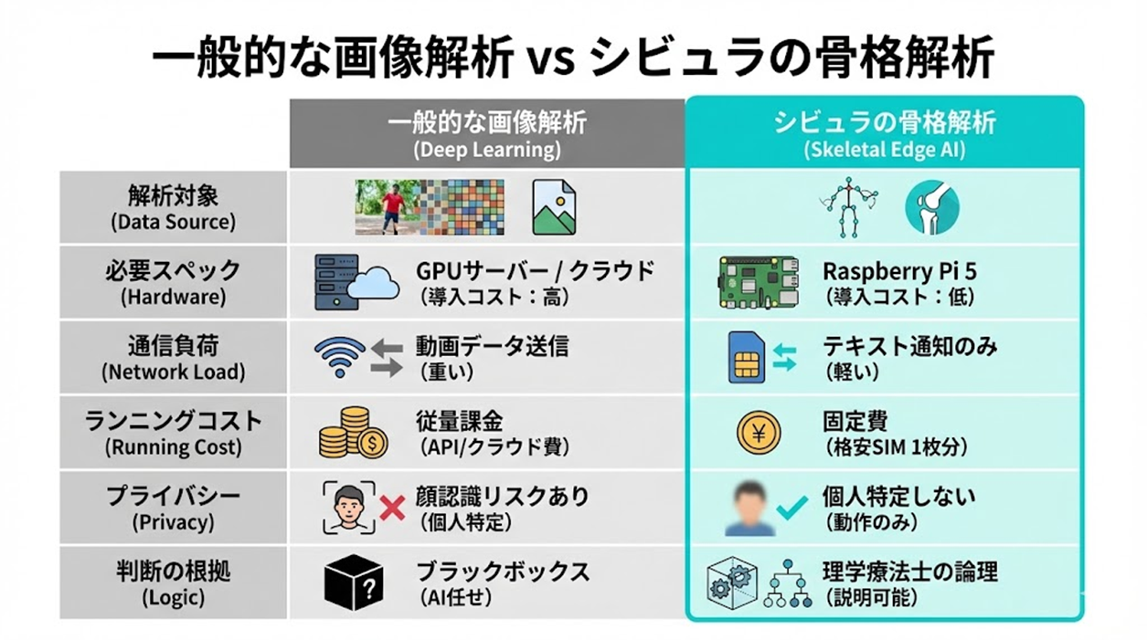 一般的な画像解析 vs シビュラの骨格解析