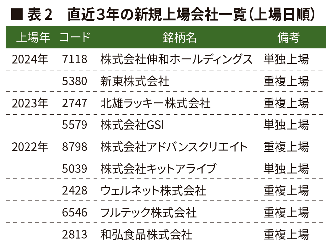 表2　札幌証券取引所における直近3年の新規上場会社一覧(上場日順)