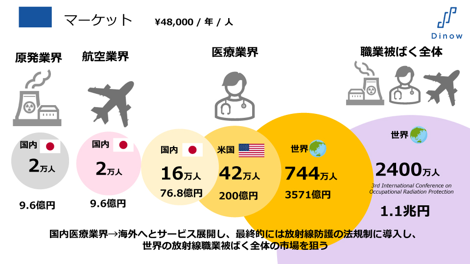 DNA損傷評価デバイスのマーケット
