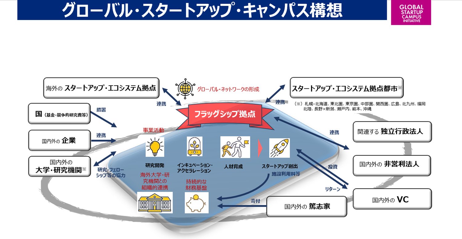 グローバル・スタートアップ・キャンパス構想(GSC)