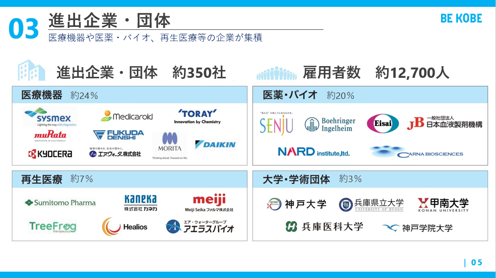 神戸医療産業都市進出企業・団体