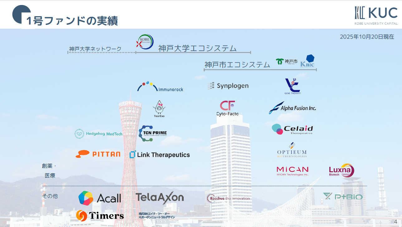 KUC 1号ファンドの実績