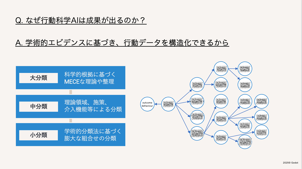 なぜ行動科学AIは成果がでるのか?
