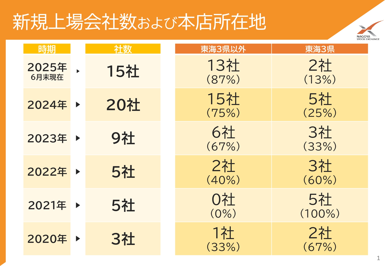 名古屋証券取引所新規上場会社数および本店所在地