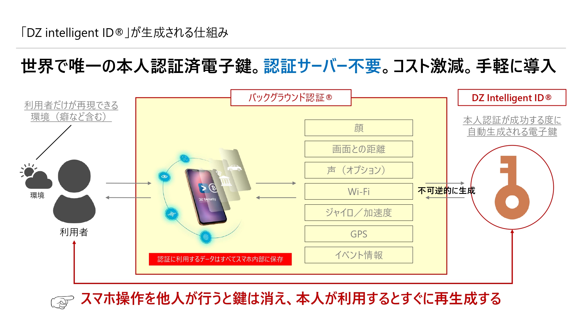 「DZ Intelligent ID」が生成される仕組み