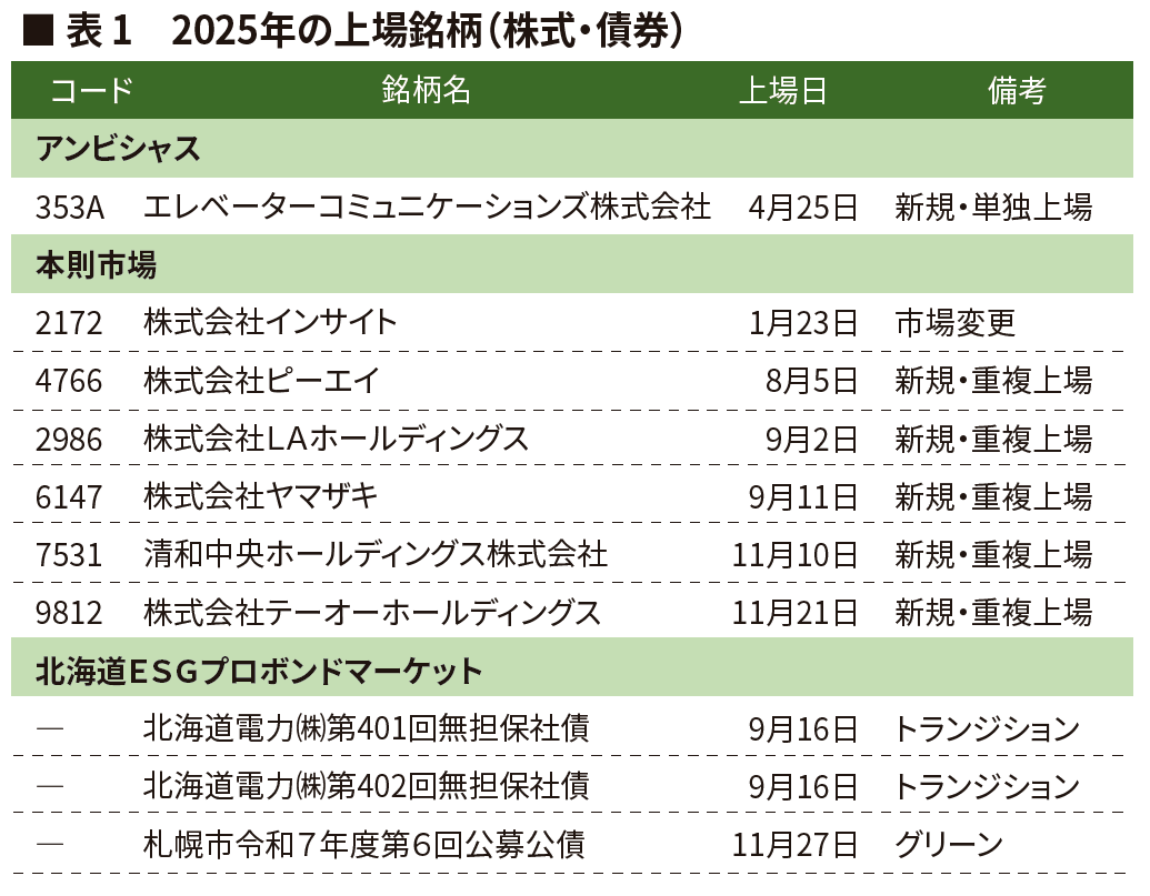 表1　札幌証券取引所における2025年の上場銘柄(株式・債権)