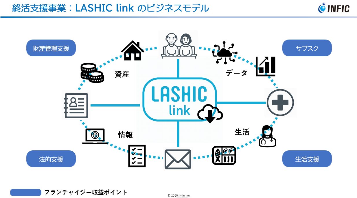 「LASHIC link」のフランチャイズ連携