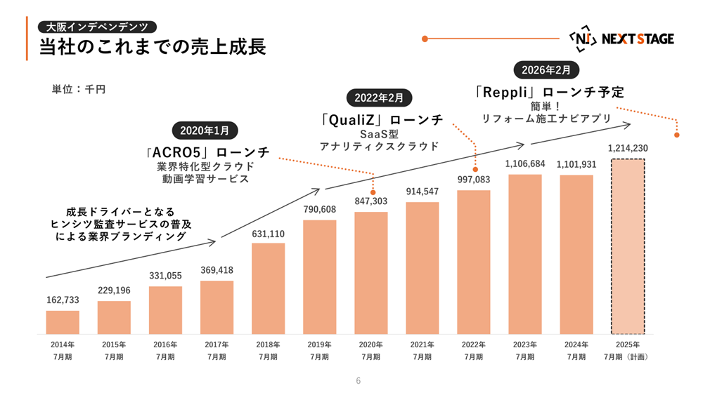 NEXT STAGE社のこれまでの売り上げ成長