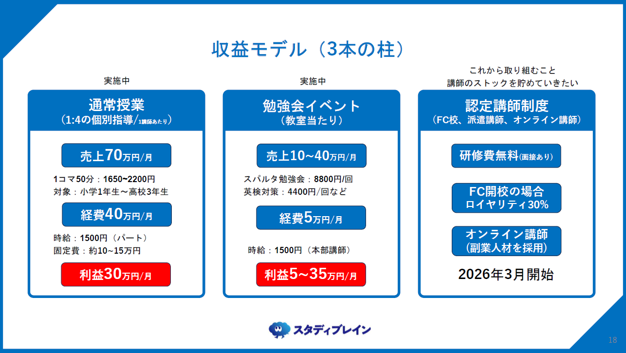 株式会社スタディブレインの収益モデル(3本の柱)
