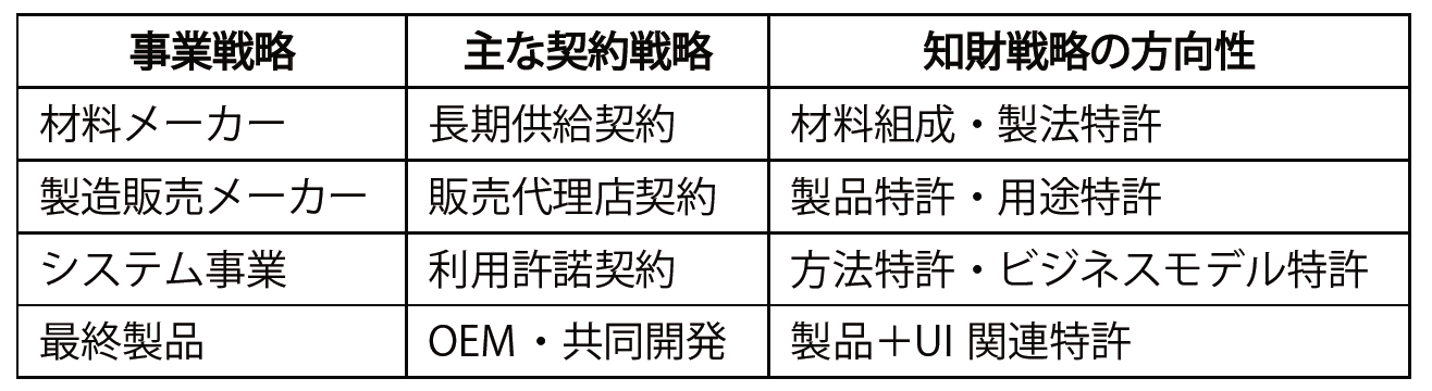 図　事業戦略と知財・契約戦略の対応関係