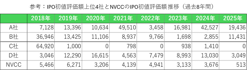 IPO初値評価額上位4社とNVCCのIPO初値評価額 推移(過去8年間)