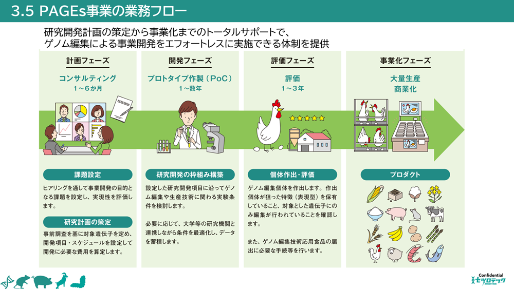 セツロテックのPAGEs事業の業務フロー