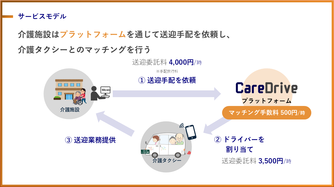 CareDriveのサービスモデル