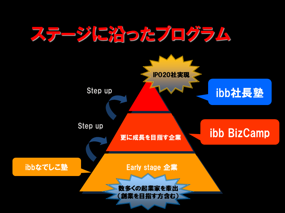 ステージに沿ったプログラム