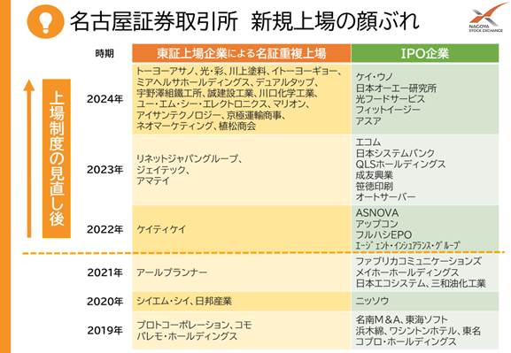 名古屋証券取引所　新規上場の顔ぶれ