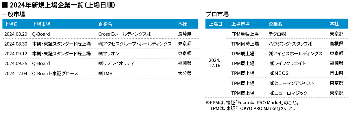 福岡証券取引所　2024年新規上場企業一覧(上場日順)