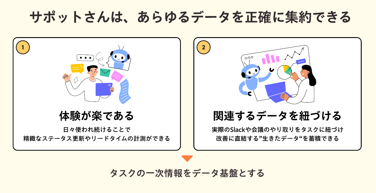 サポットさんはあらゆるデータを正確に集約できる