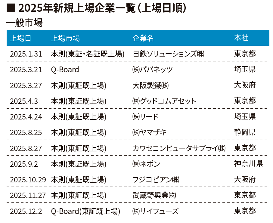 福岡証券取引所 2025年新規上場企業一覧、一般市場