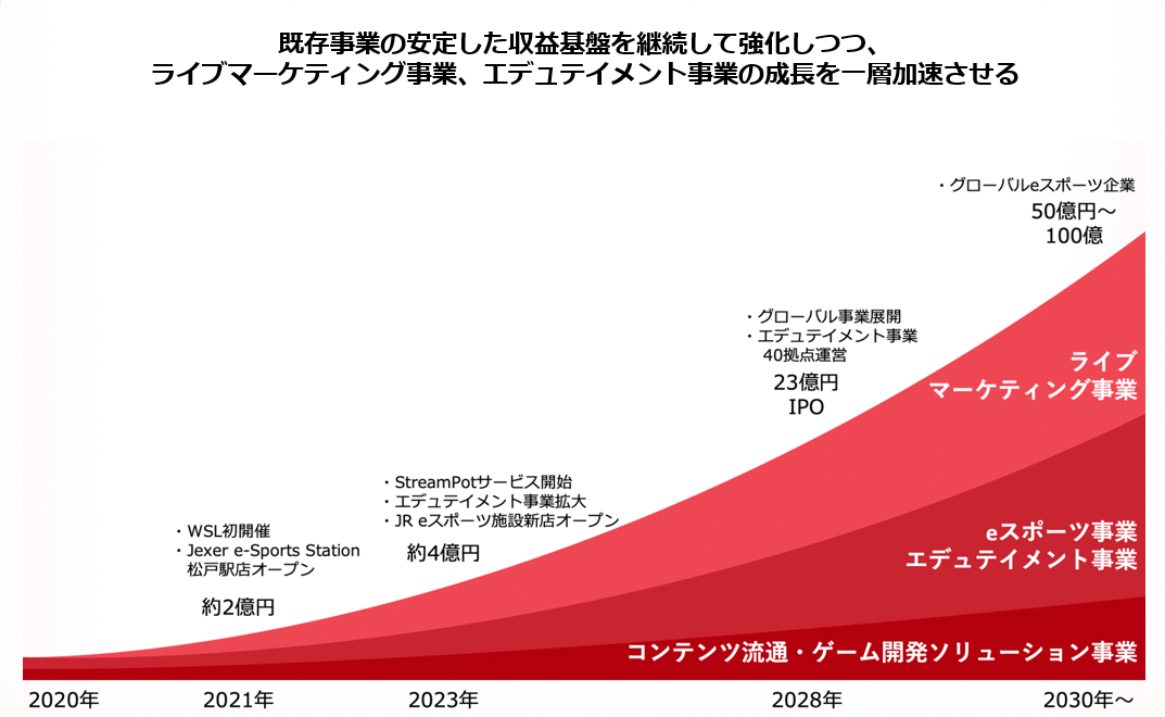 長中期の成長イメージ