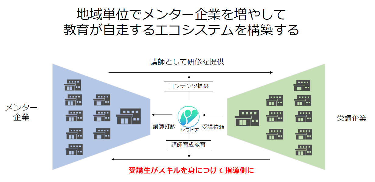 地域単位でメンター企業を増やして、教育が自走するエコシステムを構築する