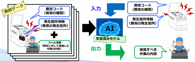 「異常に対して実施すべき作業内容を出力するための学習済みモデル」の図