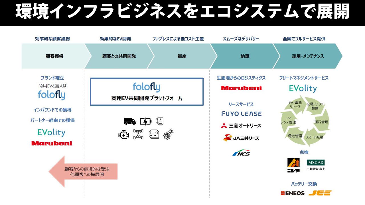 環境インフラビジネスをエコシステムで展開するフォロフライ社