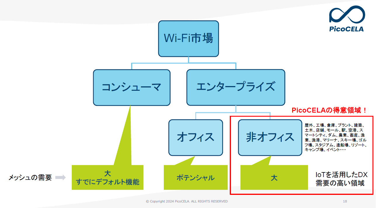 非オフィス領域でのメッシュWi-Fiの需要は大きい