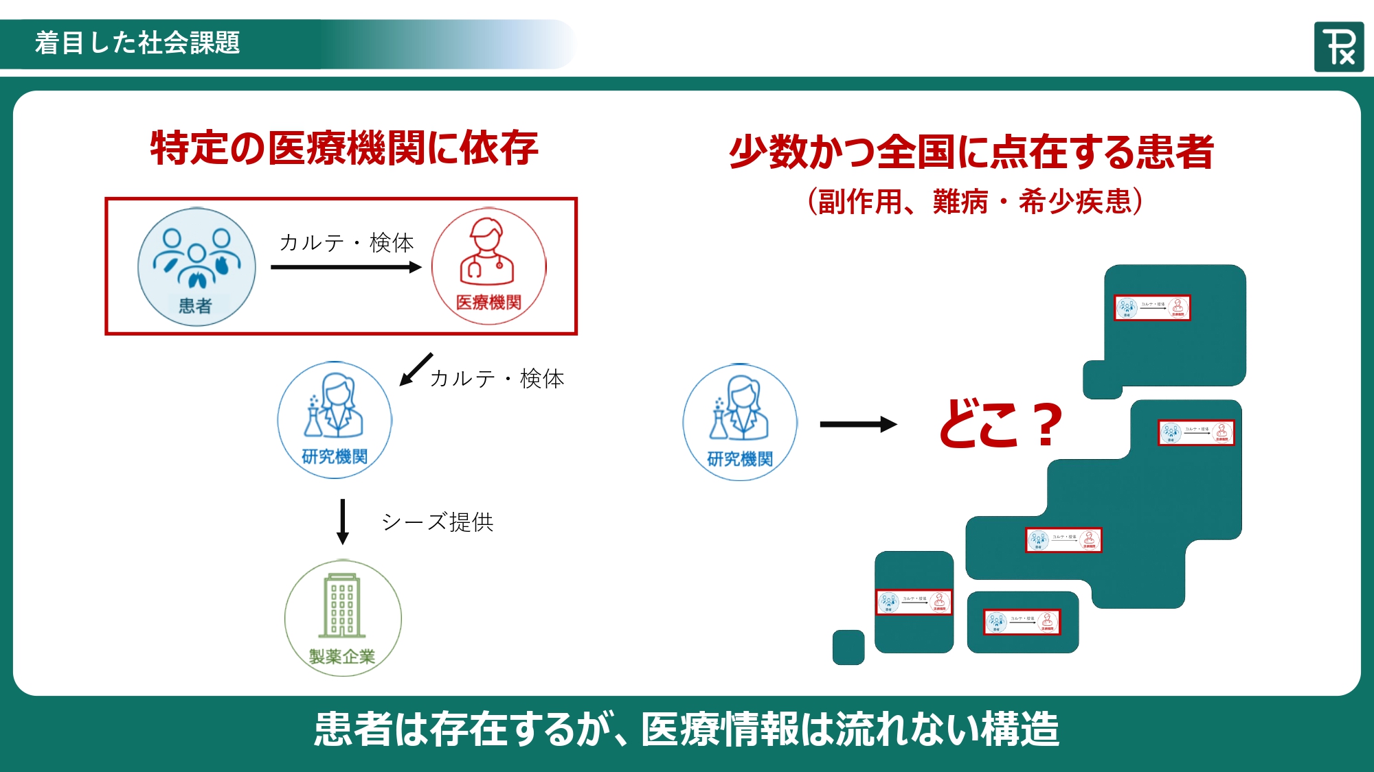 着目した社会課題：患者は存在するが、医療情報は流れない構造