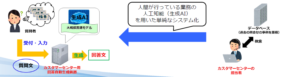 カスタマーセンターにおいて問い合わせに対する回答をAIが自動的に生成する仕組み