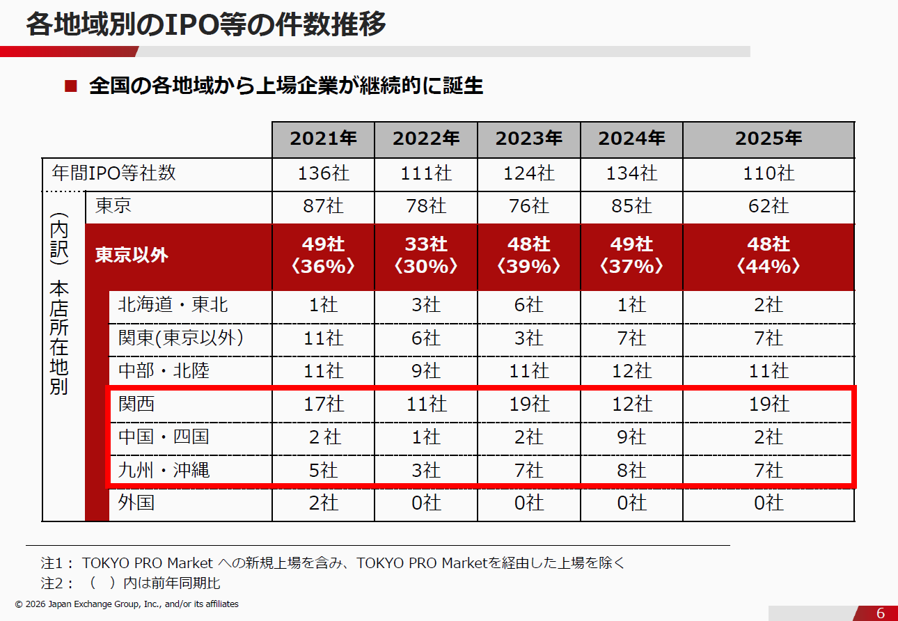 各地域別のIPO等の件数推移